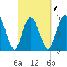 Fenwick Island tide chart for Saturday, March 7, 2026