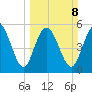 Fenwick Island tide chart for Sunday, March 8, 2026