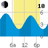 Fenwick Island tide chart for Friday, April 10, 2026