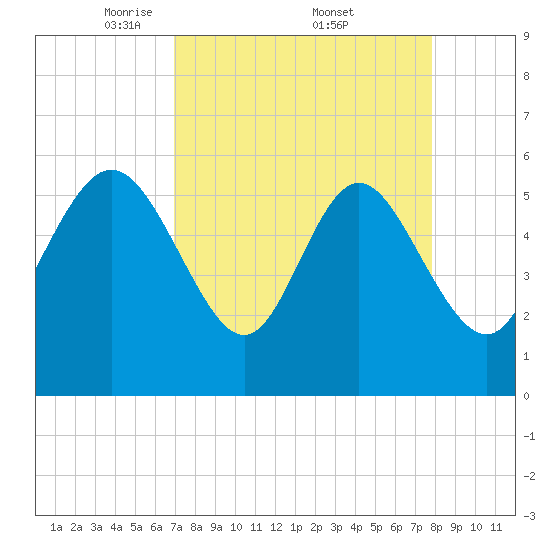 Fenwick Island tide chart for Saturday, April 11, 2026