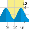 Fenwick Island tide chart for Sunday, April 12, 2026