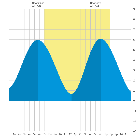 Fenwick Island tide chart for Monday, April 13, 2026