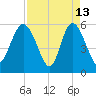 Fenwick Island tide chart for Monday, April 13, 2026