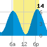 Fenwick Island tide chart for Tuesday, April 14, 2026