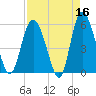 Fenwick Island tide chart for Thursday, April 16, 2026