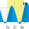 Fenwick Island tide chart for Saturday, April 18, 2026