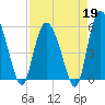 Fenwick Island tide chart for Sunday, April 19, 2026