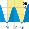 Fenwick Island tide chart for Monday, April 20, 2026
