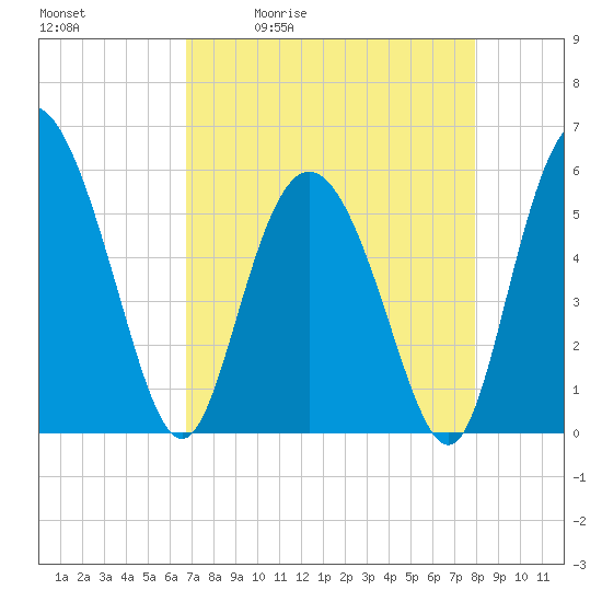 Fenwick Island tide chart for Tuesday, April 21, 2026