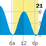 Fenwick Island tide chart for Tuesday, April 21, 2026