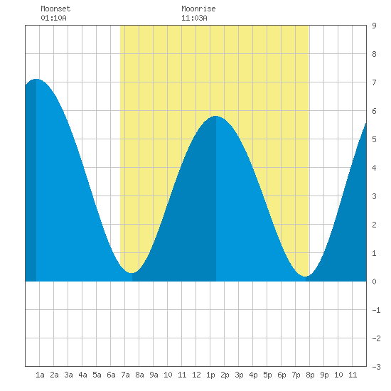 Fenwick Island tide chart for Wednesday, April 22, 2026