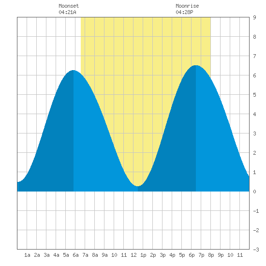 Fenwick Island tide chart for Monday, April 27, 2026