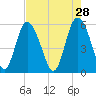 Fenwick Island tide chart for Tuesday, April 28, 2026