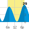 Fenwick Island tide chart for Wednesday, April 29, 2026