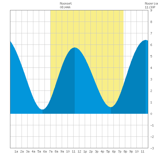 Fenwick Island tide chart for Sunday, April 5, 2026