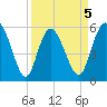 Fenwick Island tide chart for Sunday, April 5, 2026