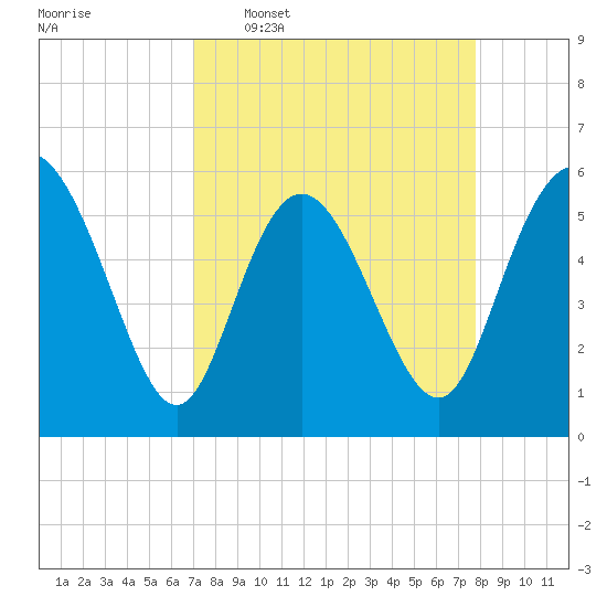 Fenwick Island tide chart for Monday, April 6, 2026