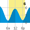 Fenwick Island tide chart for Monday, April 6, 2026