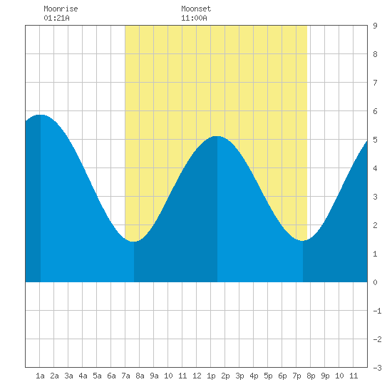 Fenwick Island tide chart for Wednesday, April 8, 2026