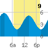 Fenwick Island tide chart for Thursday, April 9, 2026