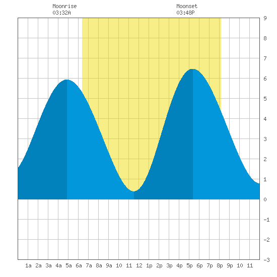 Fenwick Island tide chart for Tuesday, May 12, 2026