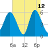 Fenwick Island tide chart for Tuesday, May 12, 2026