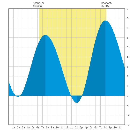 Fenwick Island tide chart for Friday, May 15, 2026