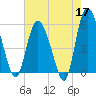 Fenwick Island tide chart for Sunday, May 17, 2026