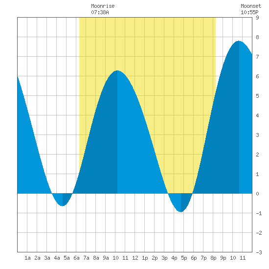 Fenwick Island tide chart for Monday, May 18, 2026