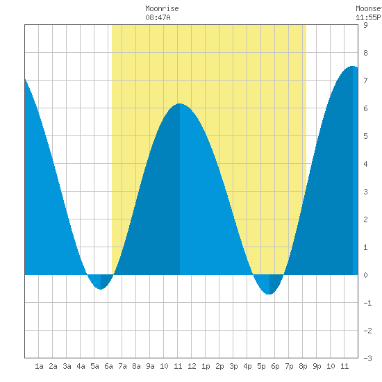 Fenwick Island tide chart for Tuesday, May 19, 2026