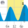Fenwick Island tide chart for Friday, May 1, 2026