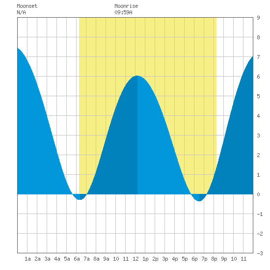 Fenwick Island tide chart for Wednesday, May 20, 2026