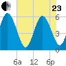 Fenwick Island tide chart for Saturday, May 23, 2026