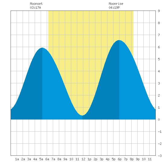 Fenwick Island tide chart for Tuesday, May 26, 2026