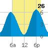 Fenwick Island tide chart for Tuesday, May 26, 2026