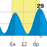 Fenwick Island tide chart for Friday, May 29, 2026