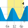 Fenwick Island tide chart for Monday, May 4, 2026