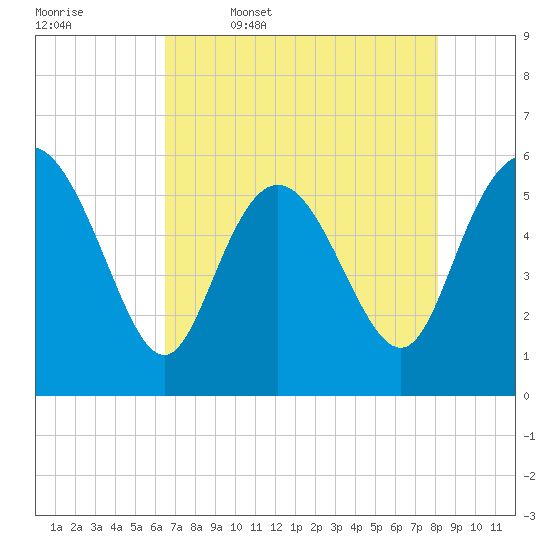 Fenwick Island tide chart for Wednesday, May 6, 2026