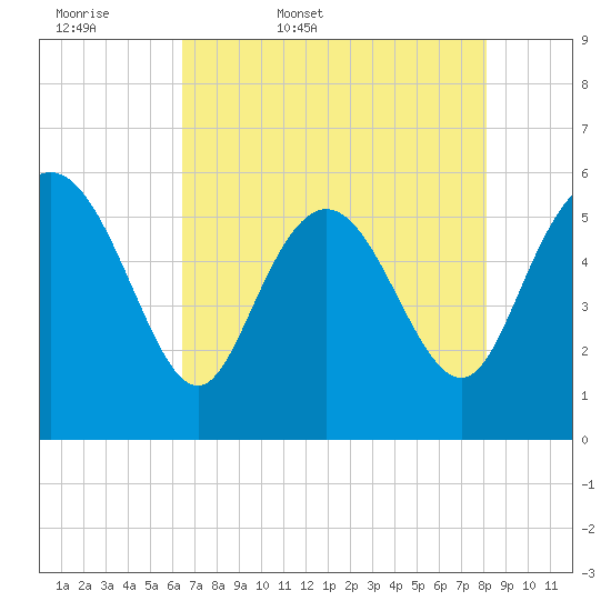 Fenwick Island tide chart for Thursday, May 7, 2026