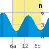 Fenwick Island tide chart for Friday, May 8, 2026