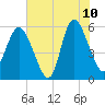 Fenwick Island tide chart for Wednesday, June 10, 2026