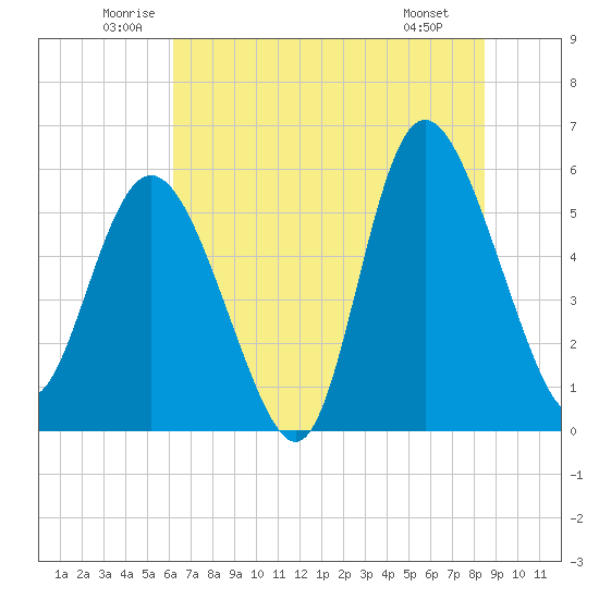 Fenwick Island tide chart for Thursday, June 11, 2026