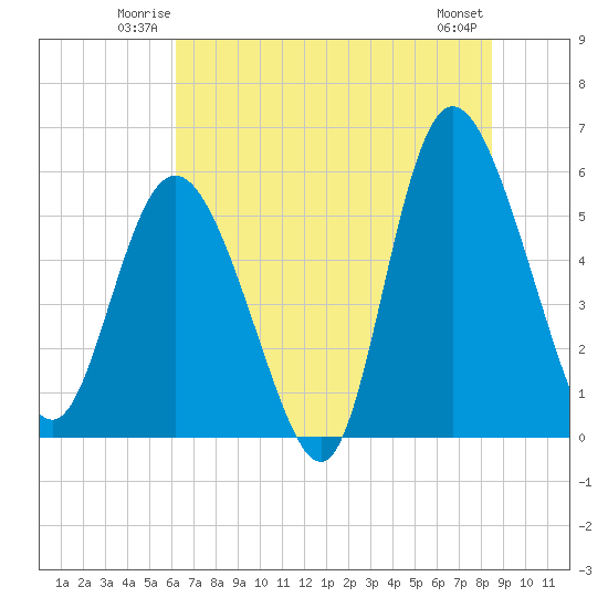 Fenwick Island tide chart for Friday, June 12, 2026