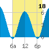 Fenwick Island tide chart for Thursday, June 18, 2026