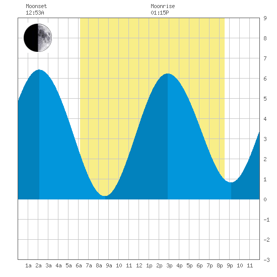 Fenwick Island tide chart for Sunday, June 21, 2026