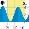 Fenwick Island tide chart for Sunday, June 21, 2026