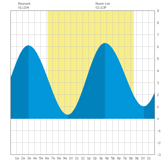 Fenwick Island tide chart for Monday, June 22, 2026