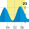 Fenwick Island tide chart for Tuesday, June 23, 2026