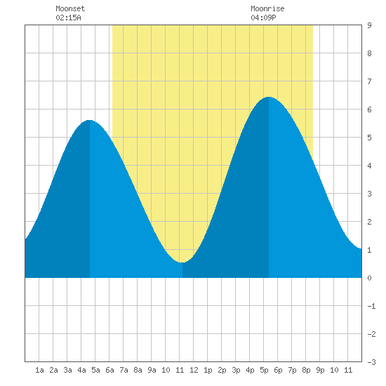 Fenwick Island tide chart for Wednesday, June 24, 2026