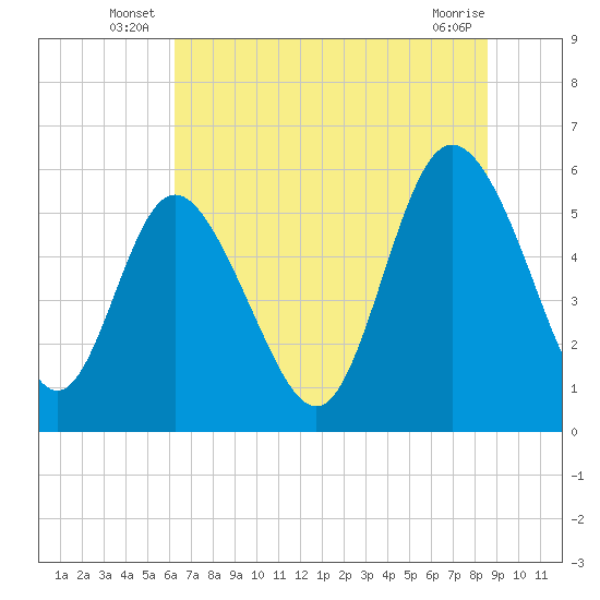 Fenwick Island tide chart for Friday, June 26, 2026
